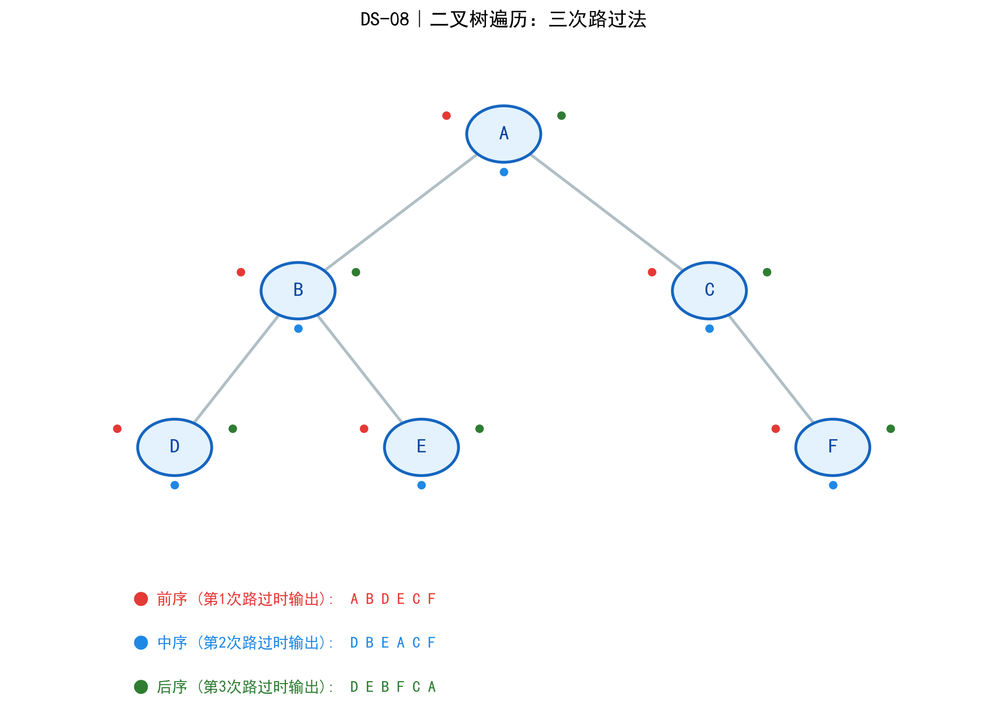 树遍历的三次路过法