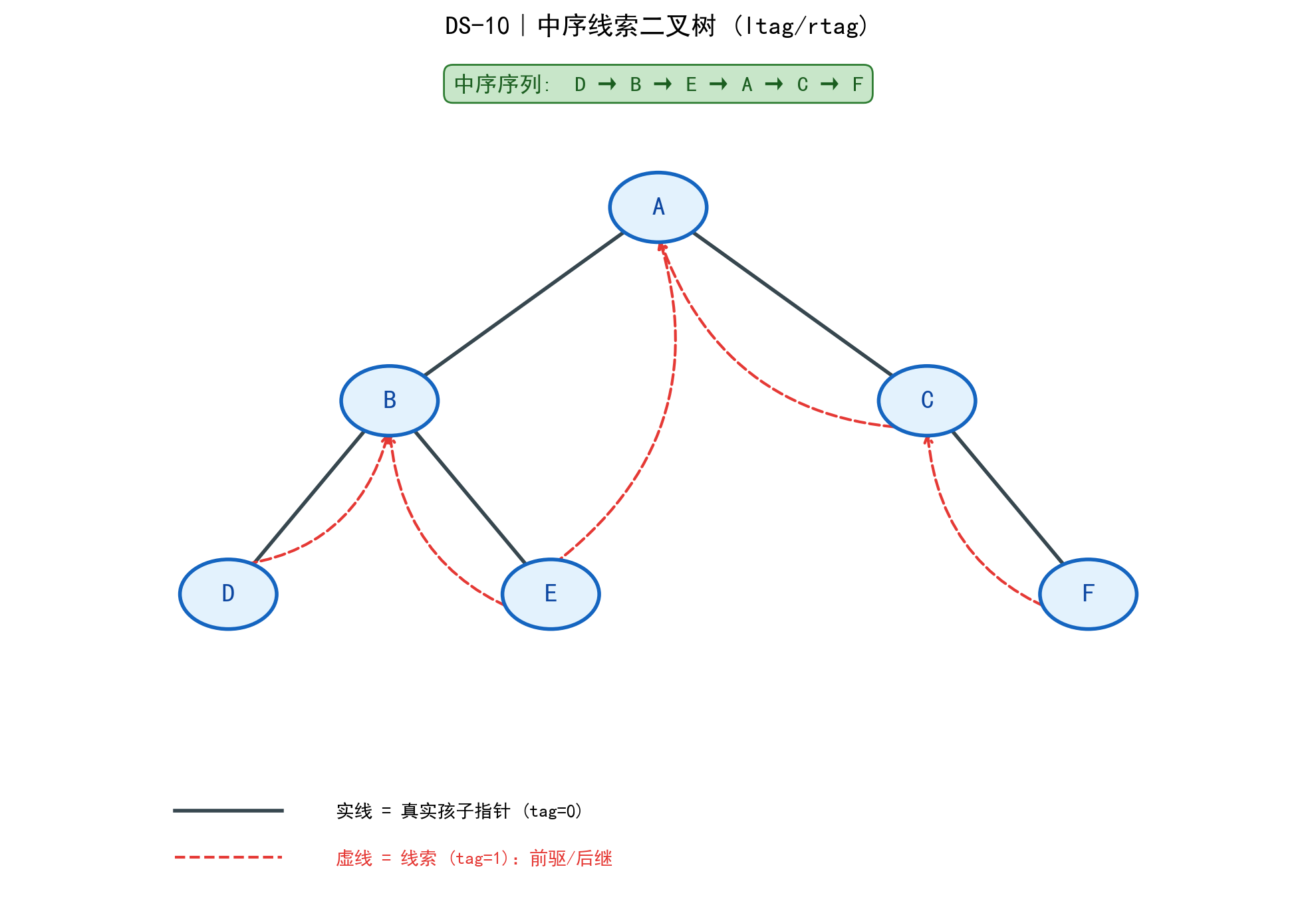线索二叉树结构