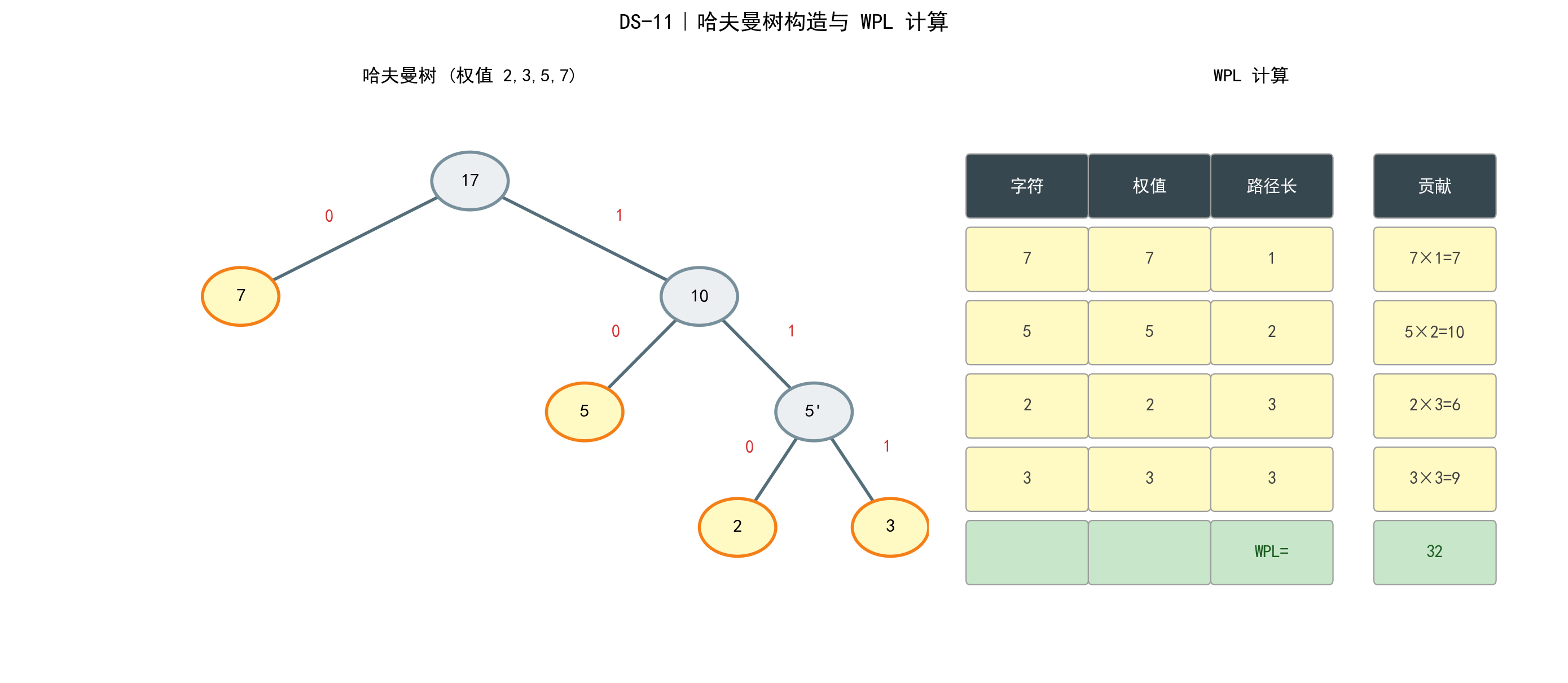 哈夫曼树构造与WPL