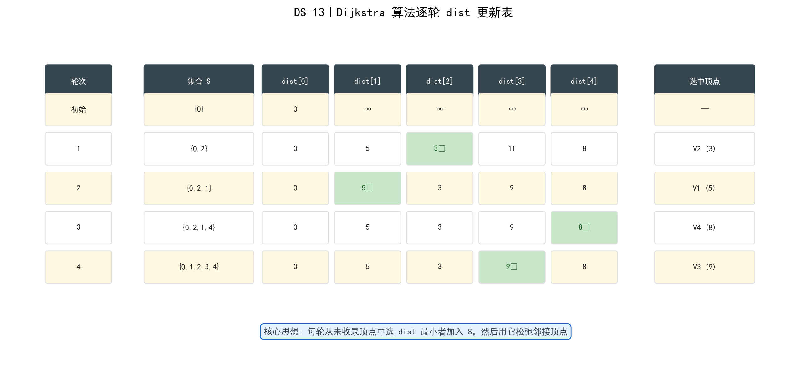 Dijkstra算法轮次