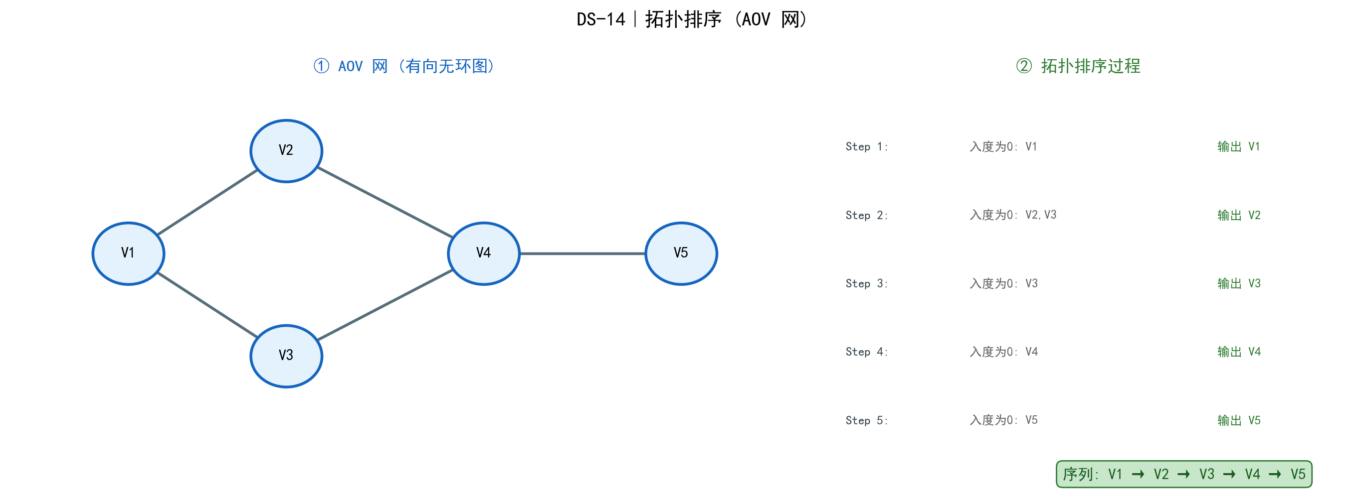 拓扑排序过程