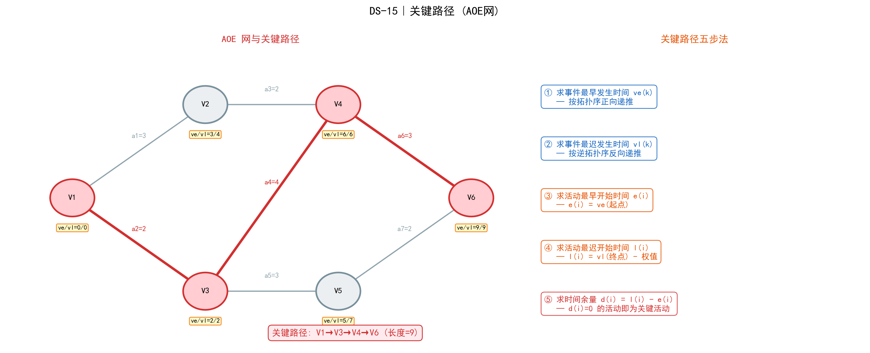 AOE关键路径示例
