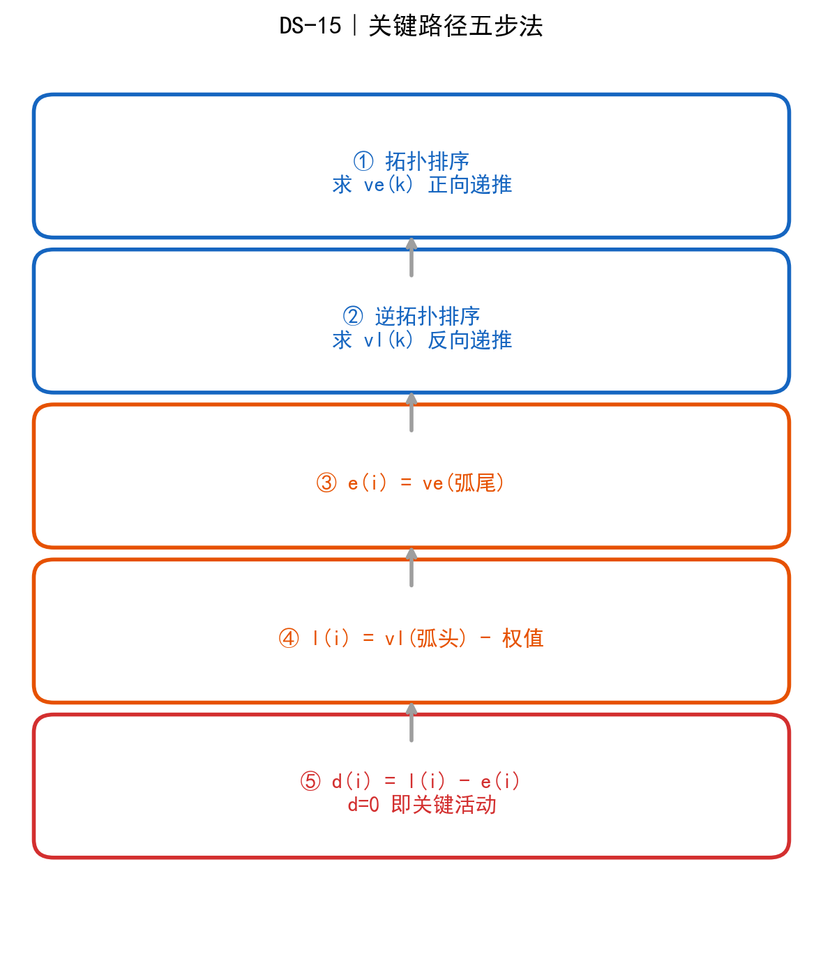 关键路径五步法