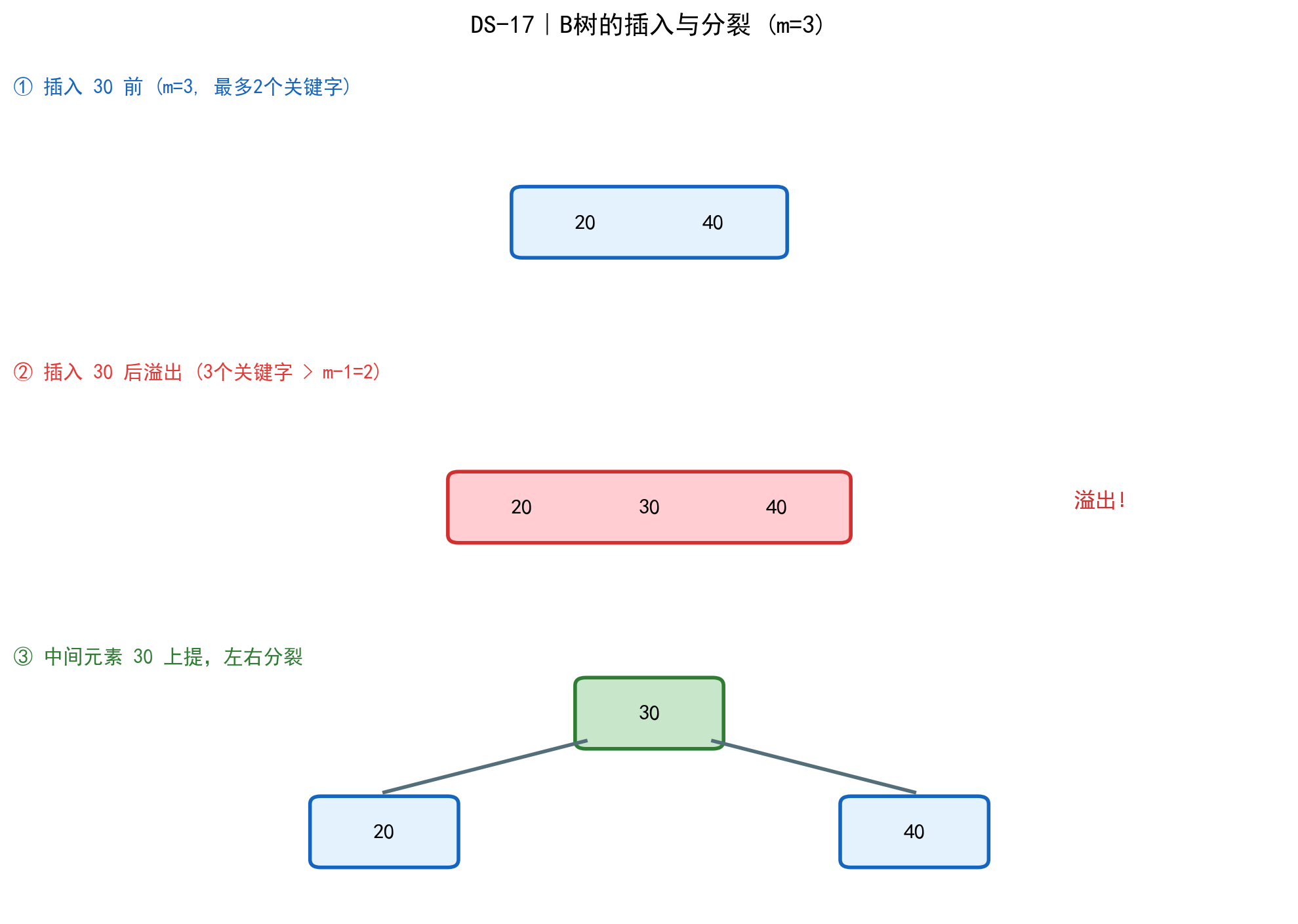B树分裂过程