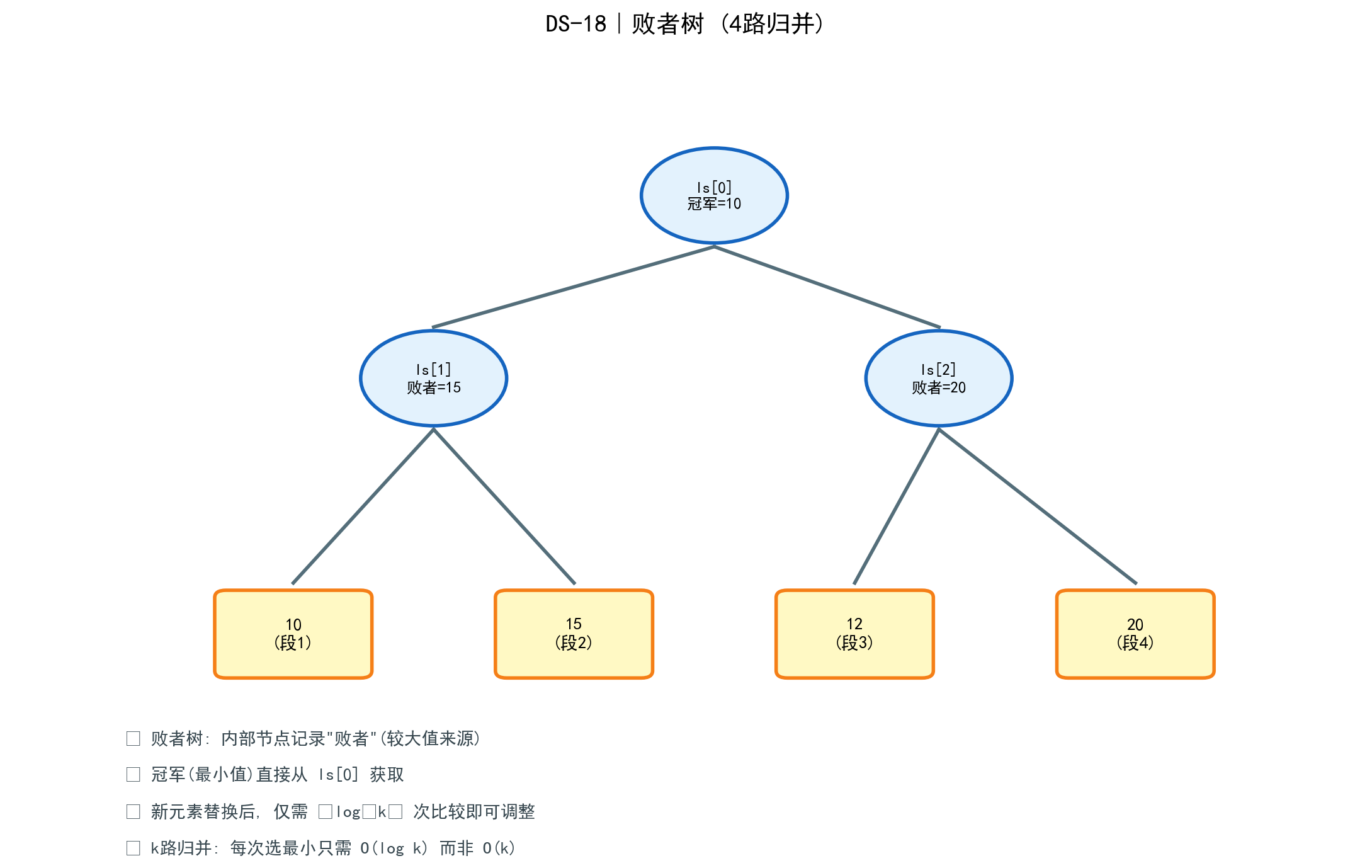 败者树与外部排序