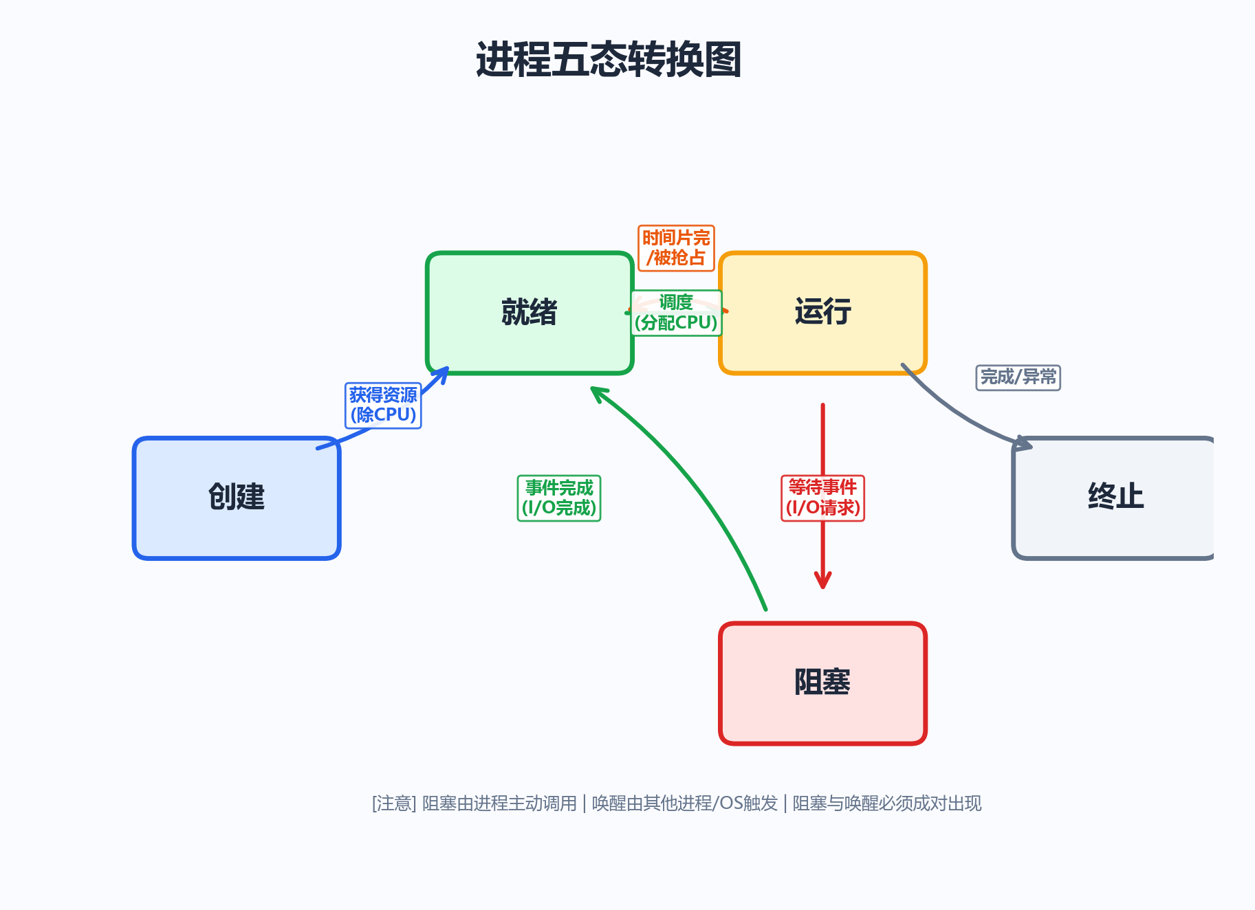 进程五态转换图