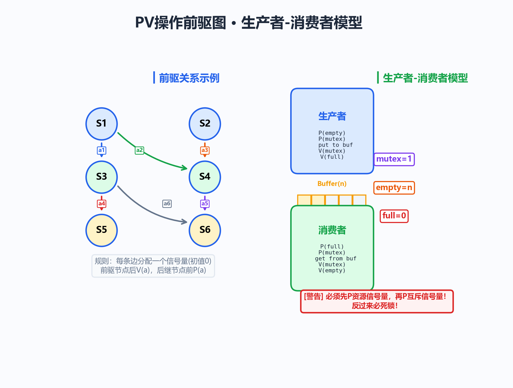 PV前驱图与生产者消费者模型