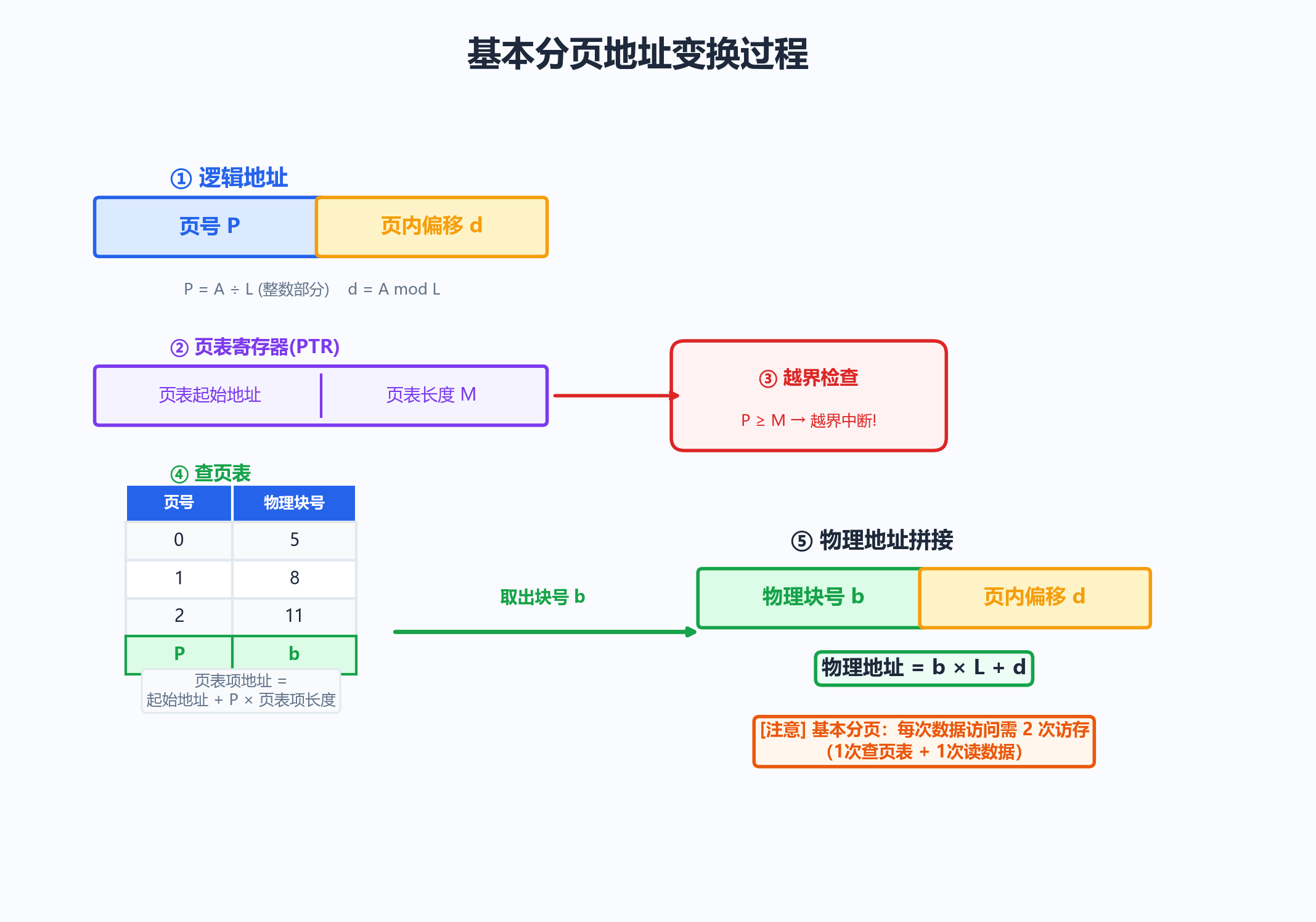 分页地址变换图