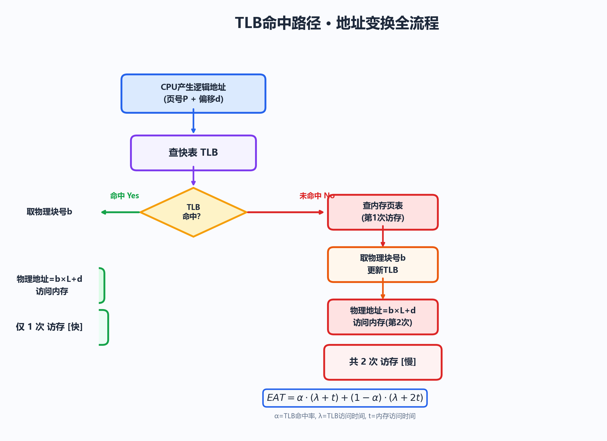 TLB命中路径图