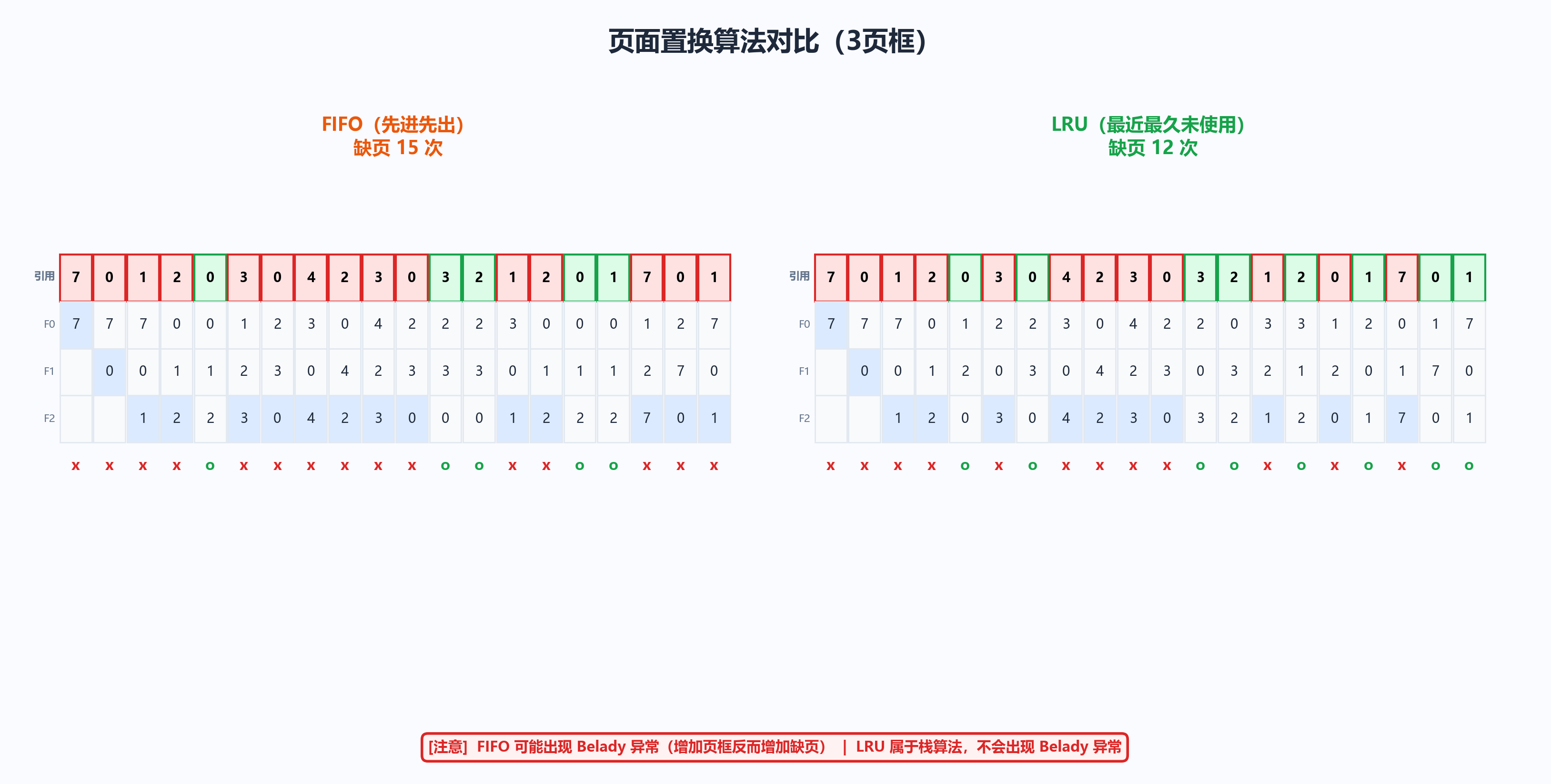 页面置换算法对比