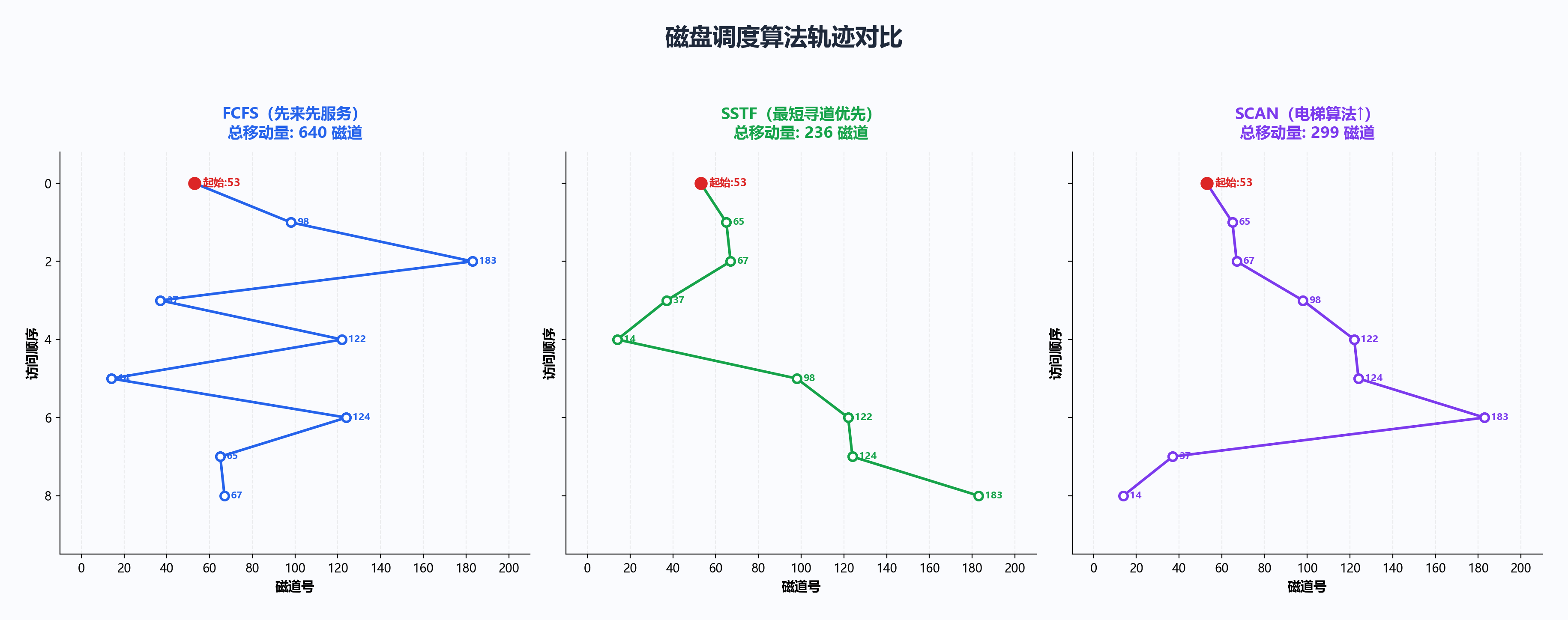 磁盘调度轨迹对比