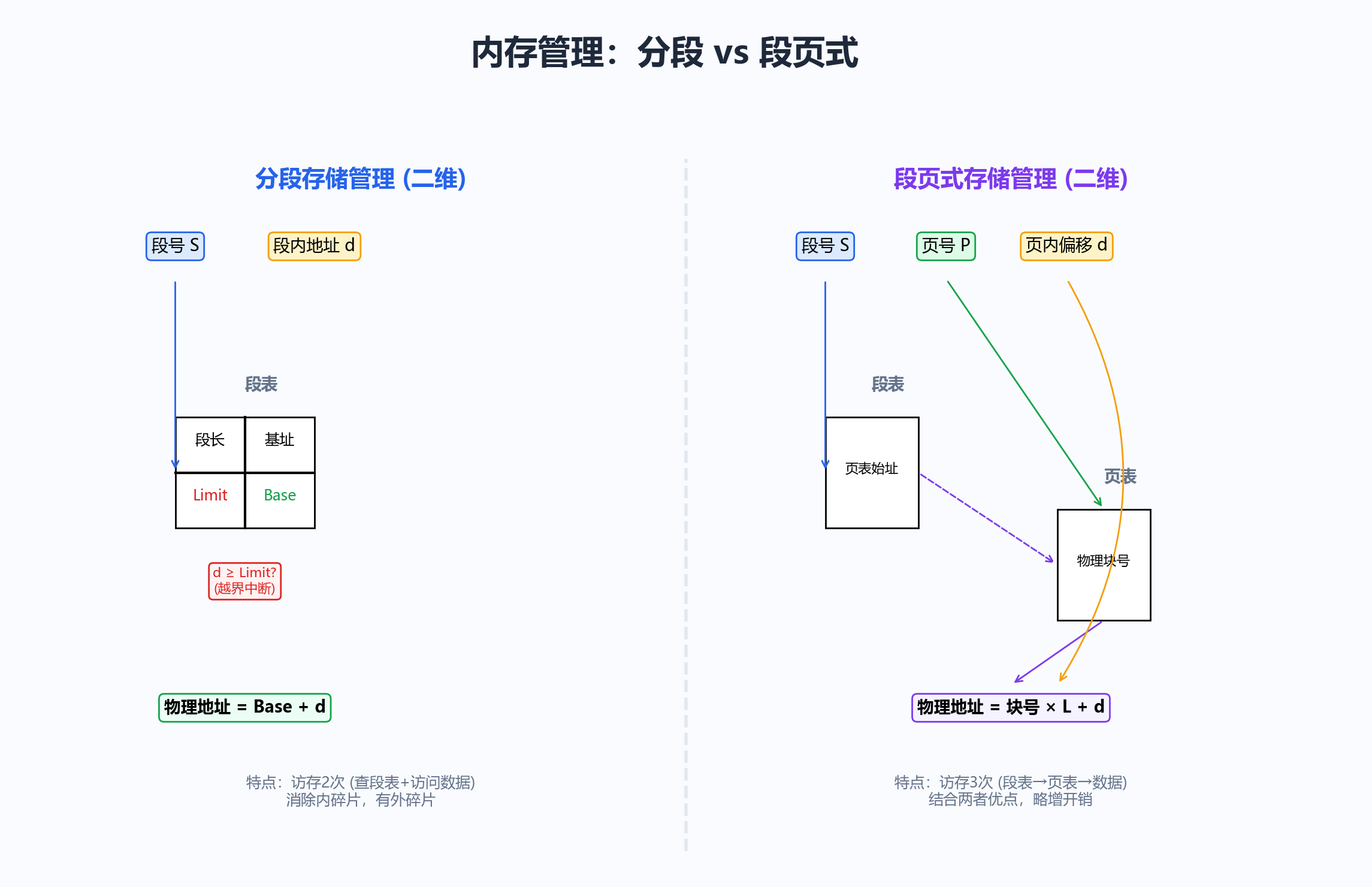 分段与段页式对比图