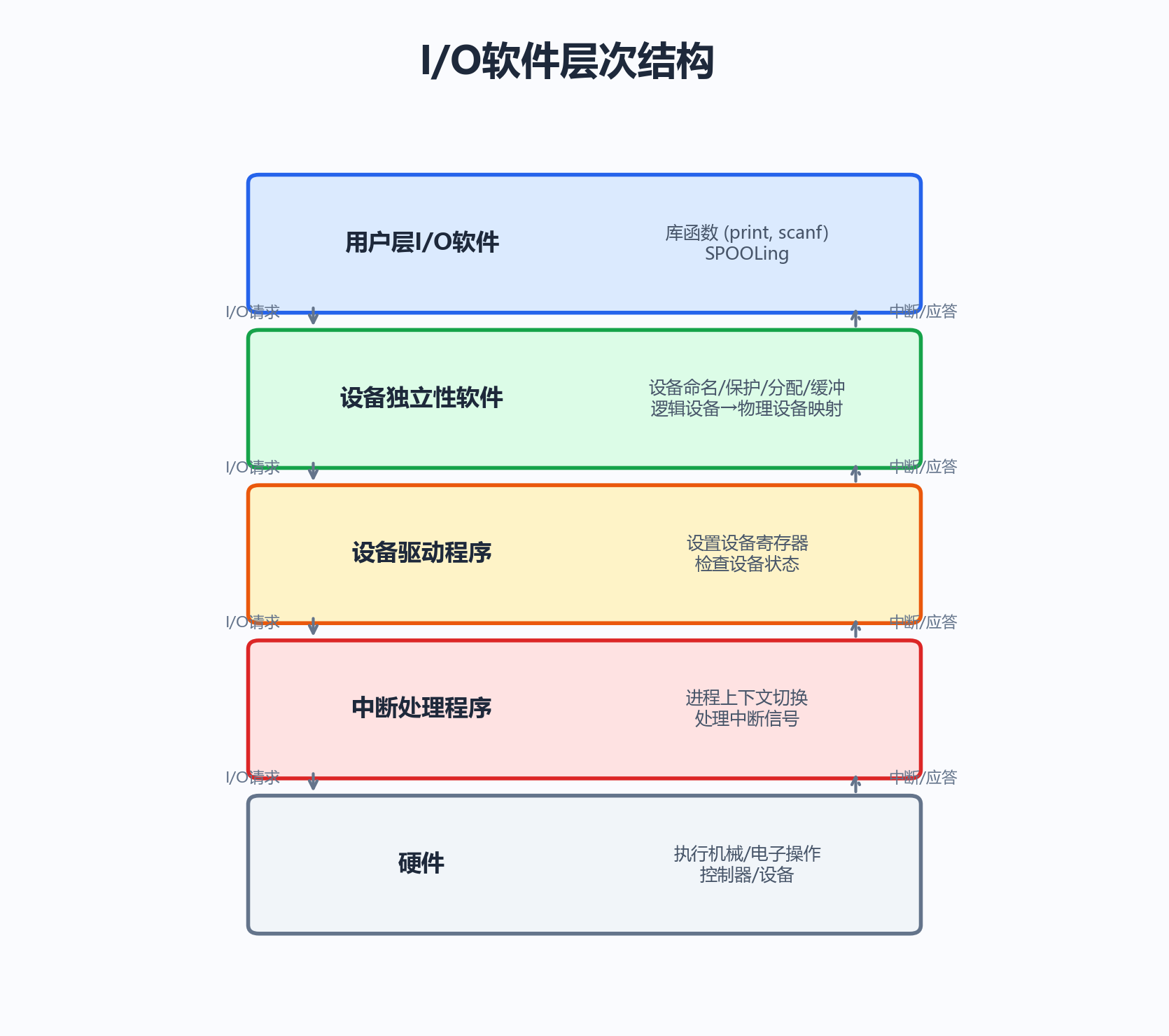 I/O软件层次图