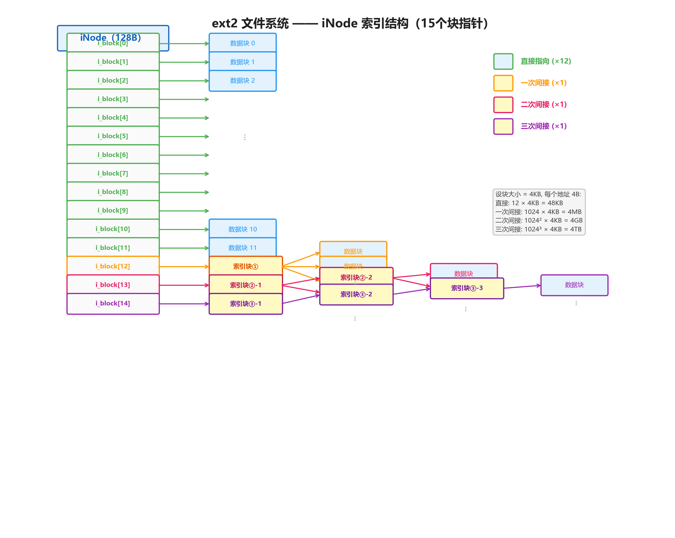 iNode索引结构