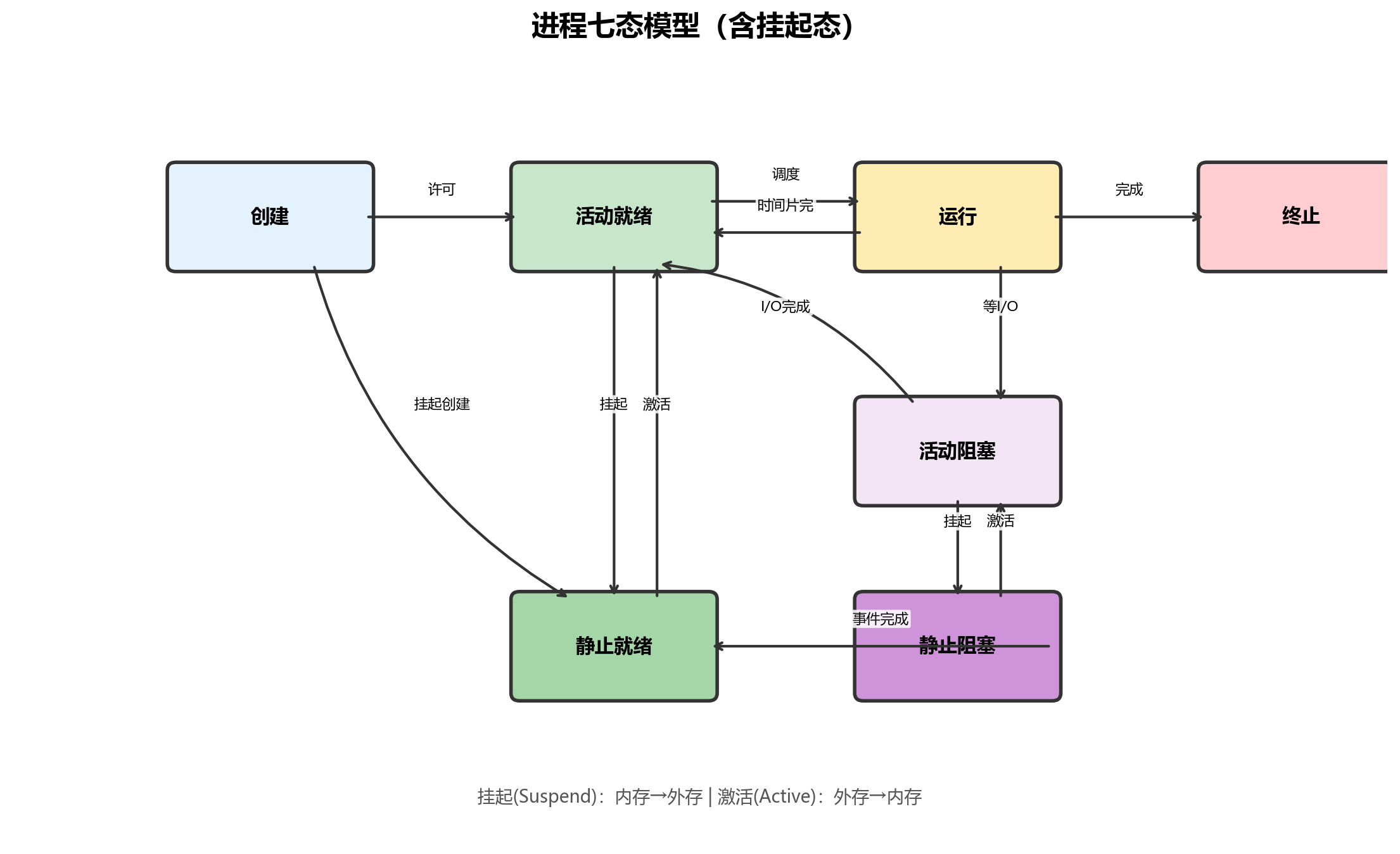 七态模型状态转换图