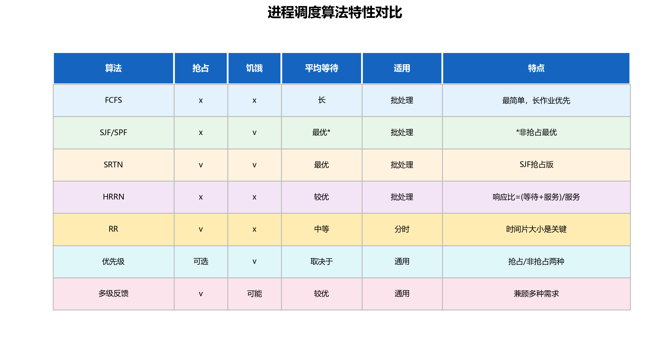 调度算法对比图