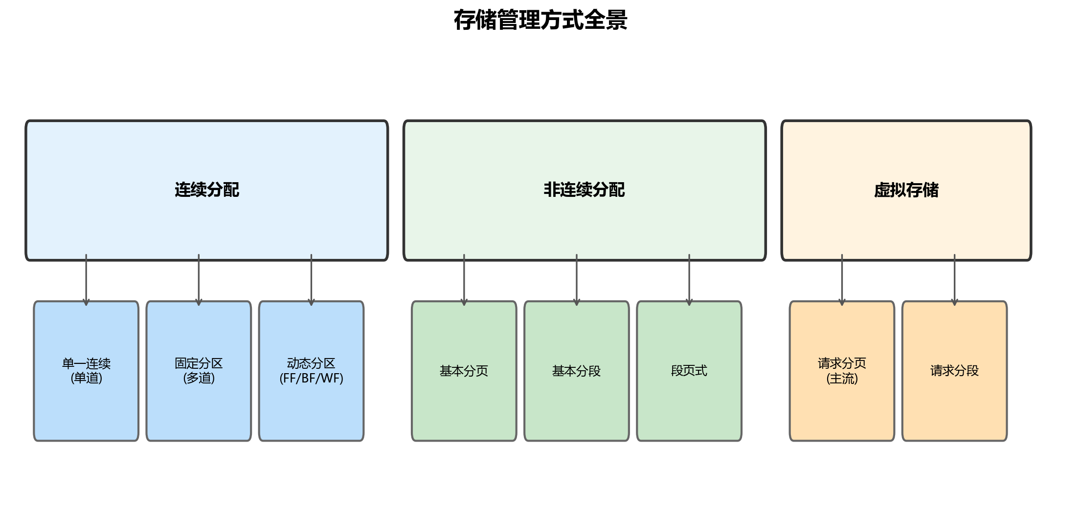 存储管理方式对比