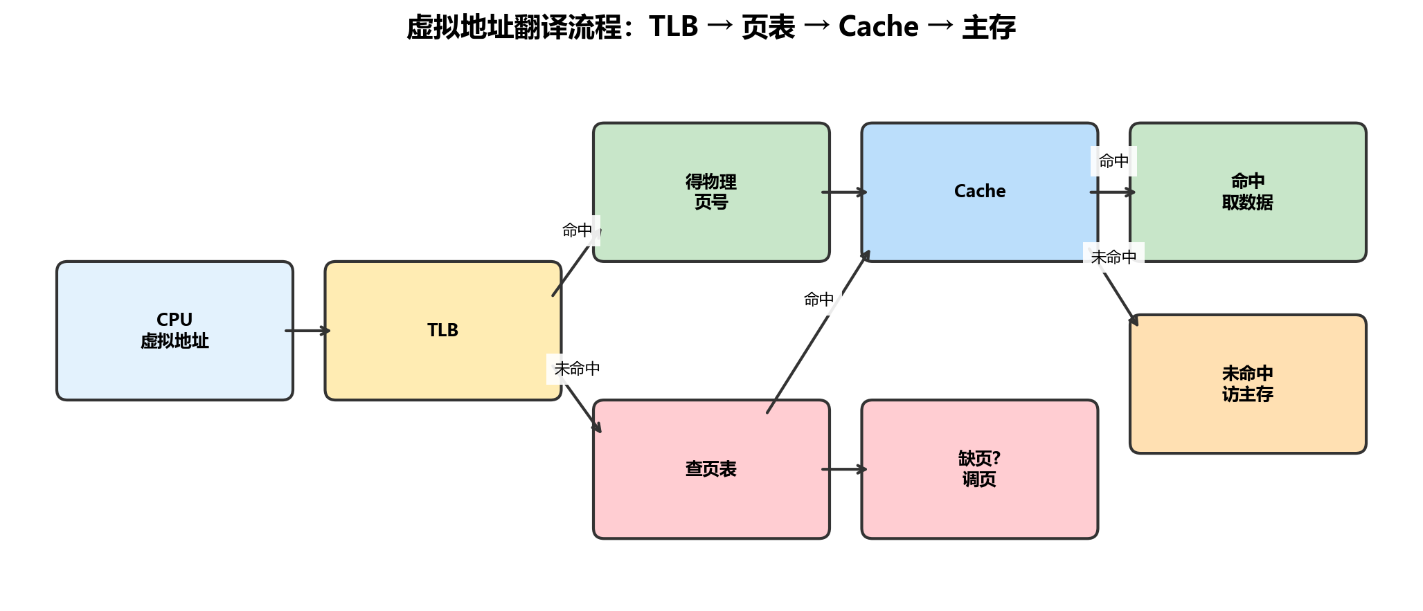 虚拟地址翻译流程