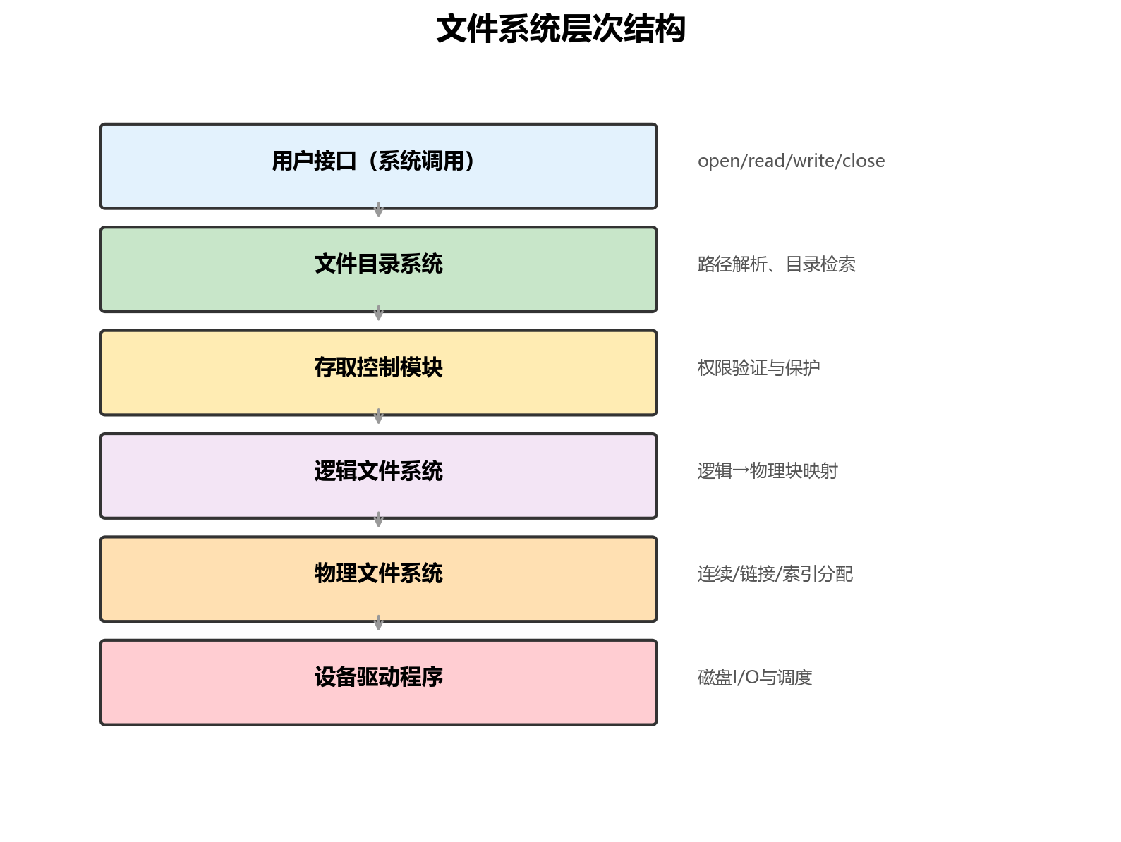 文件系统层次结构