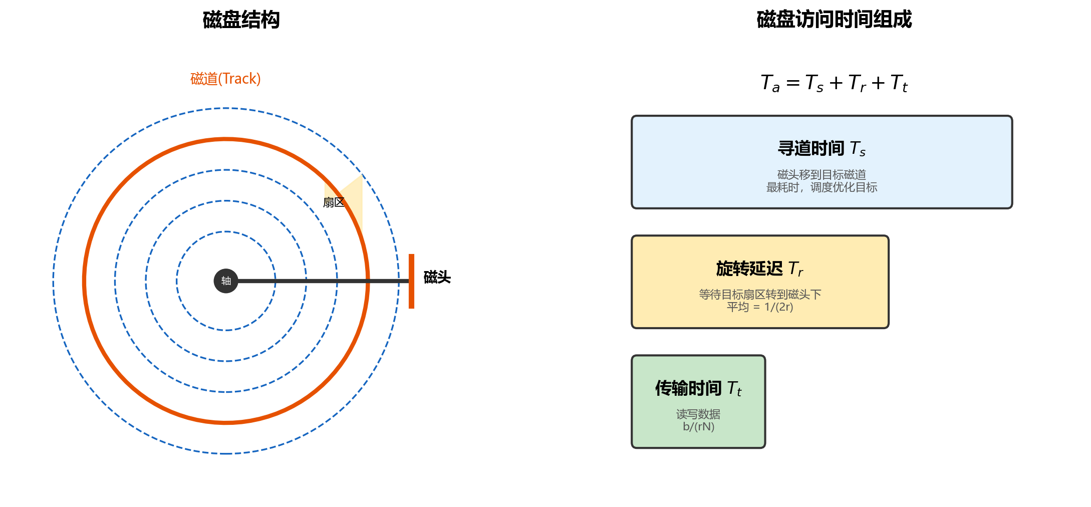 磁盘结构示意图