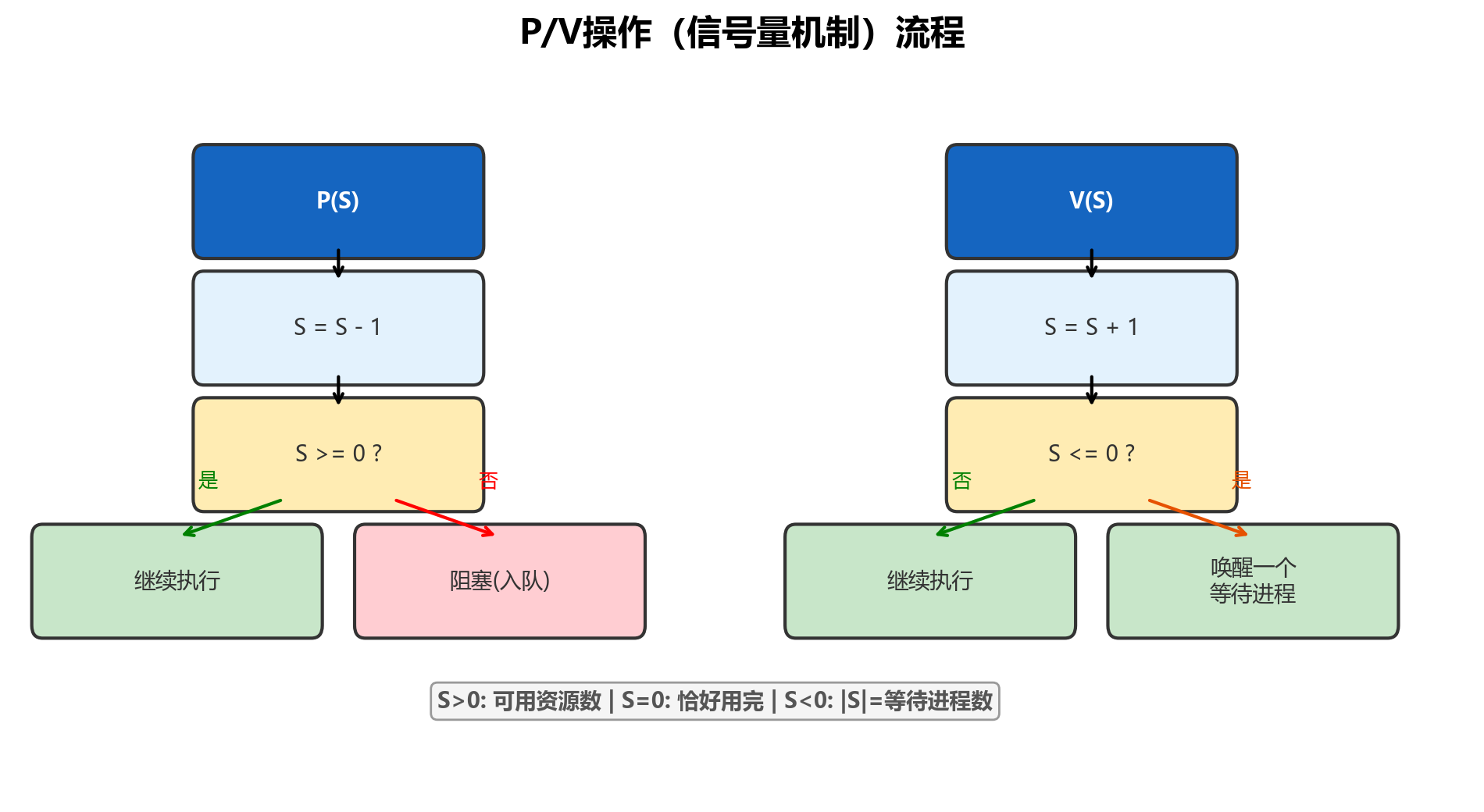 PV操作信号量机制