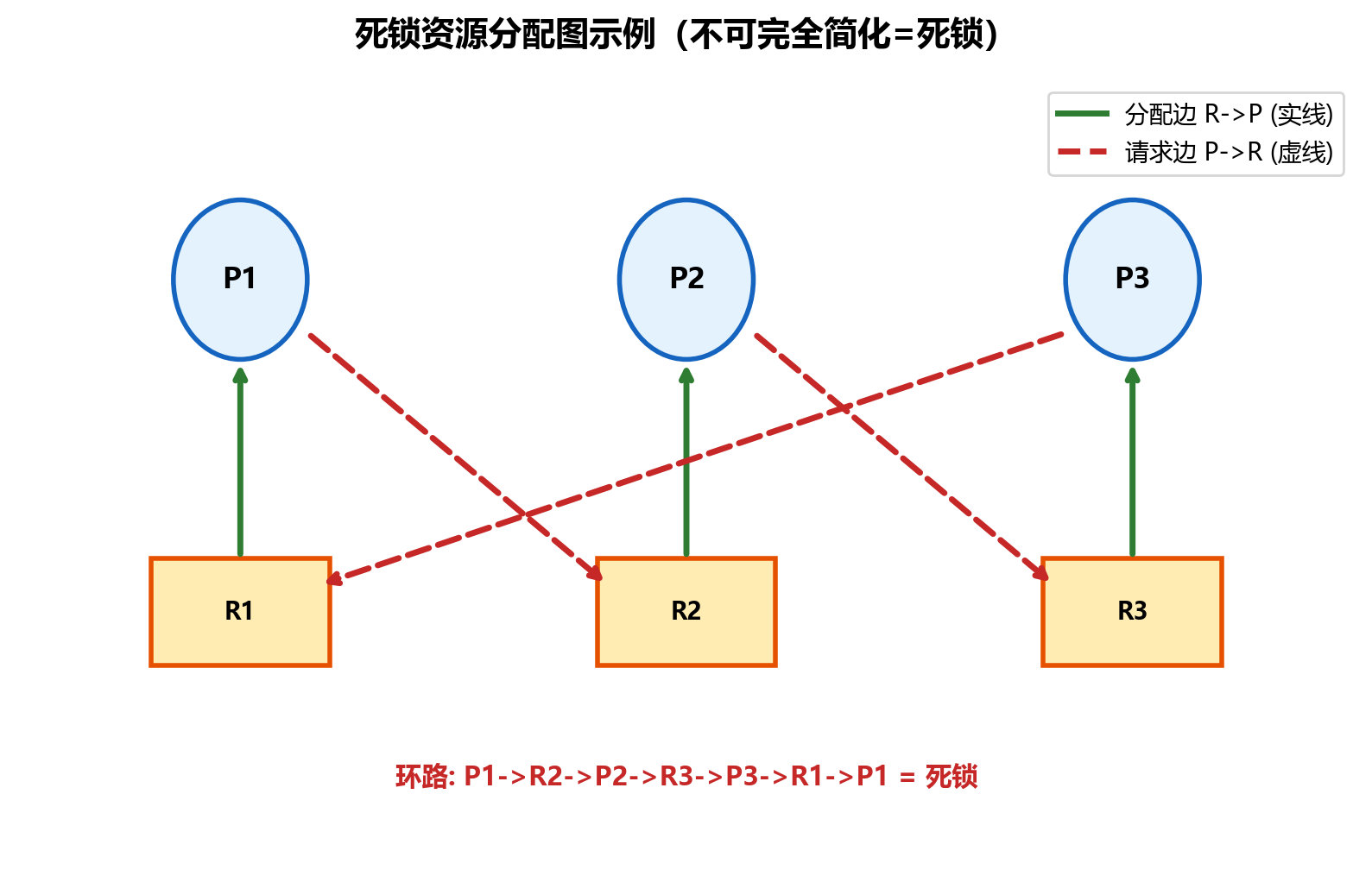 死锁资源分配图